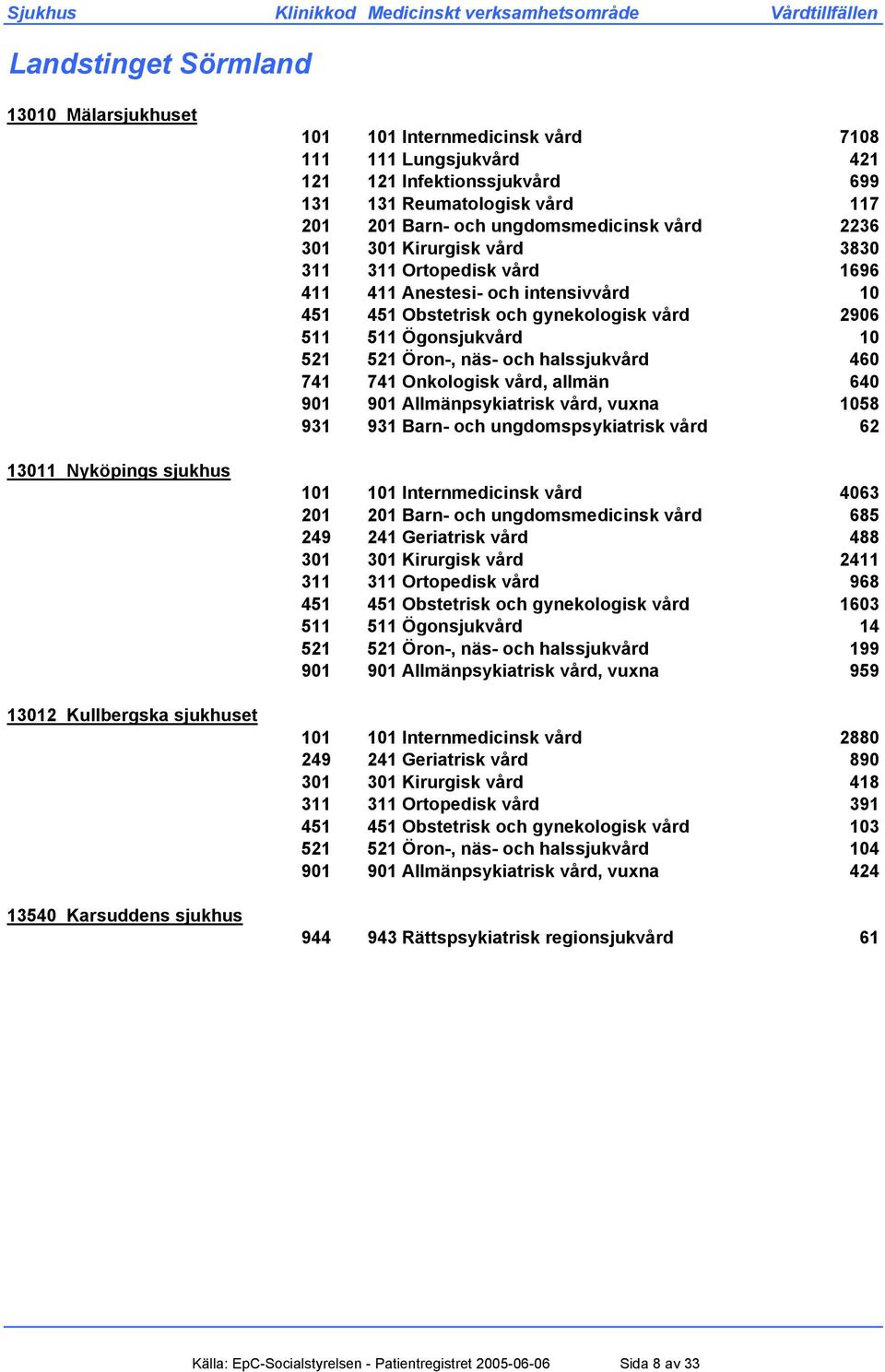 451 Obstetrisk och gynekologisk vård 2906 511 511 Ögonsjukvård 10 521 521 Öron-, näs- och halssjukvård 460 741 741 Onkologisk vård, allmän 640 901 901 Allmänpsykiatrisk vård, vuxna 1058 931 931 Barn-