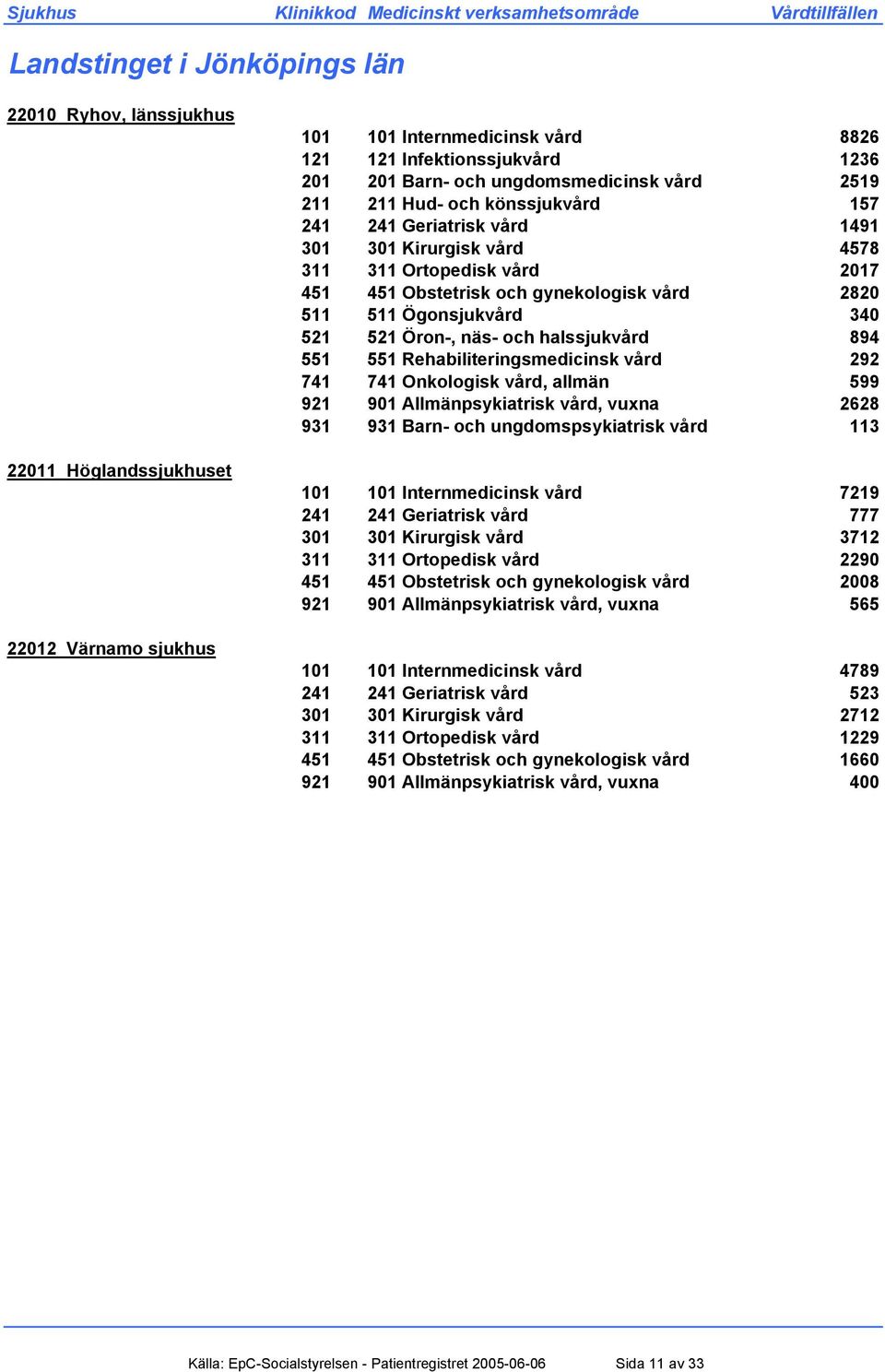 511 Ögonsjukvård 340 521 521 Öron-, näs- och halssjukvård 894 551 551 Rehabiliteringsmedicinsk vård 292 741 741 Onkologisk vård, allmän 599 921 901 Allmänpsykiatrisk vård, vuxna 2628 931 931 Barn-