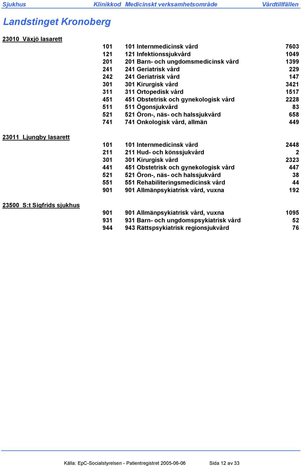 Öron-, näs- och halssjukvård 658 741 741 Onkologisk vård, allmän 449 101 101 Internmedicinsk vård 2448 211 211 Hud- och könssjukvård 2 301 301 Kirurgisk vård 2323 441 451 Obstetrisk och gynekologisk