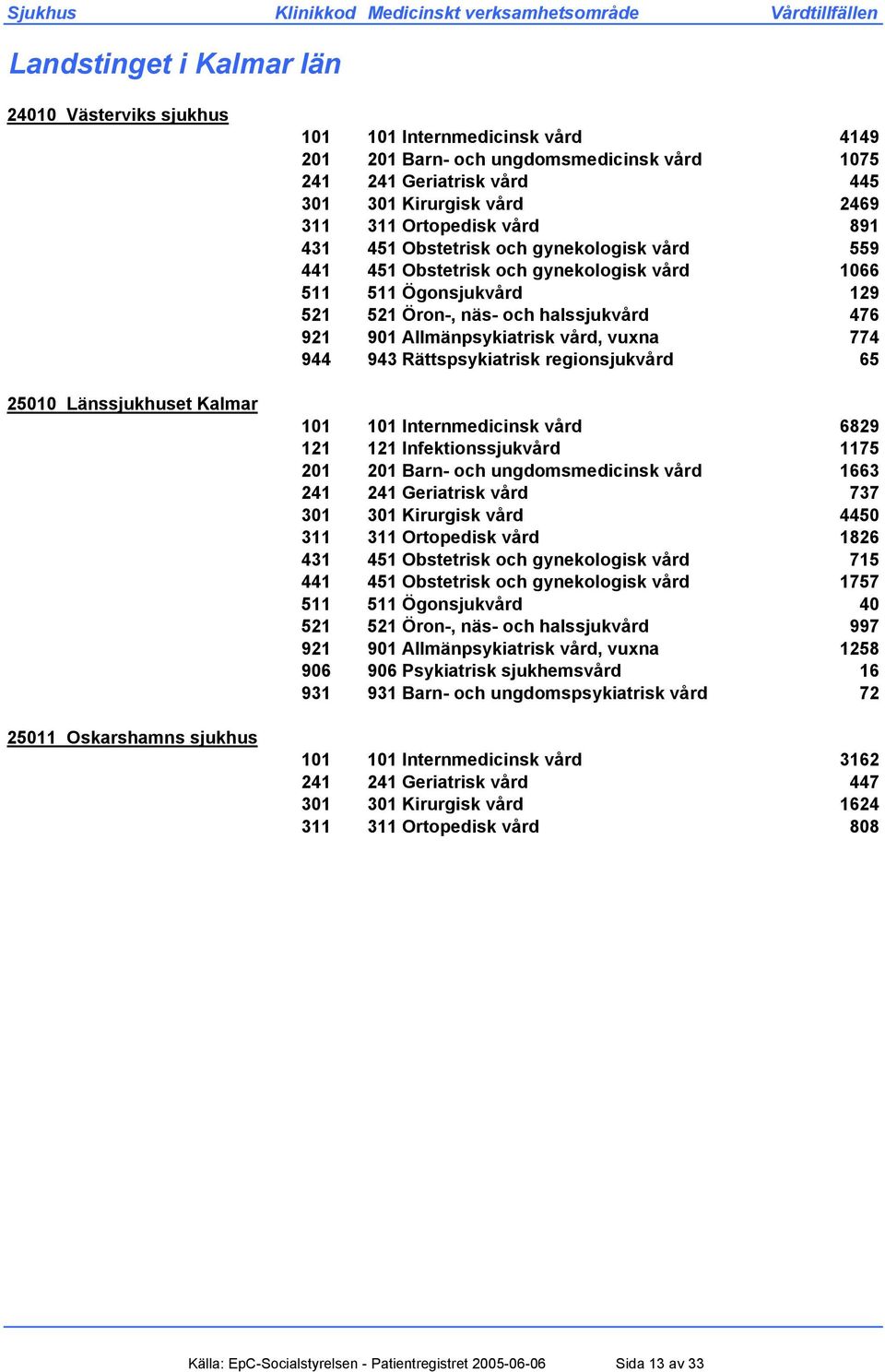 Öron-, näs- och halssjukvård 476 921 901 Allmänpsykiatrisk vård, vuxna 774 944 943 Rättspsykiatrisk regionsjukvård 65 101 101 Internmedicinsk vård 6829 121 121 Infektionssjukvård 1175 201 201 Barn-