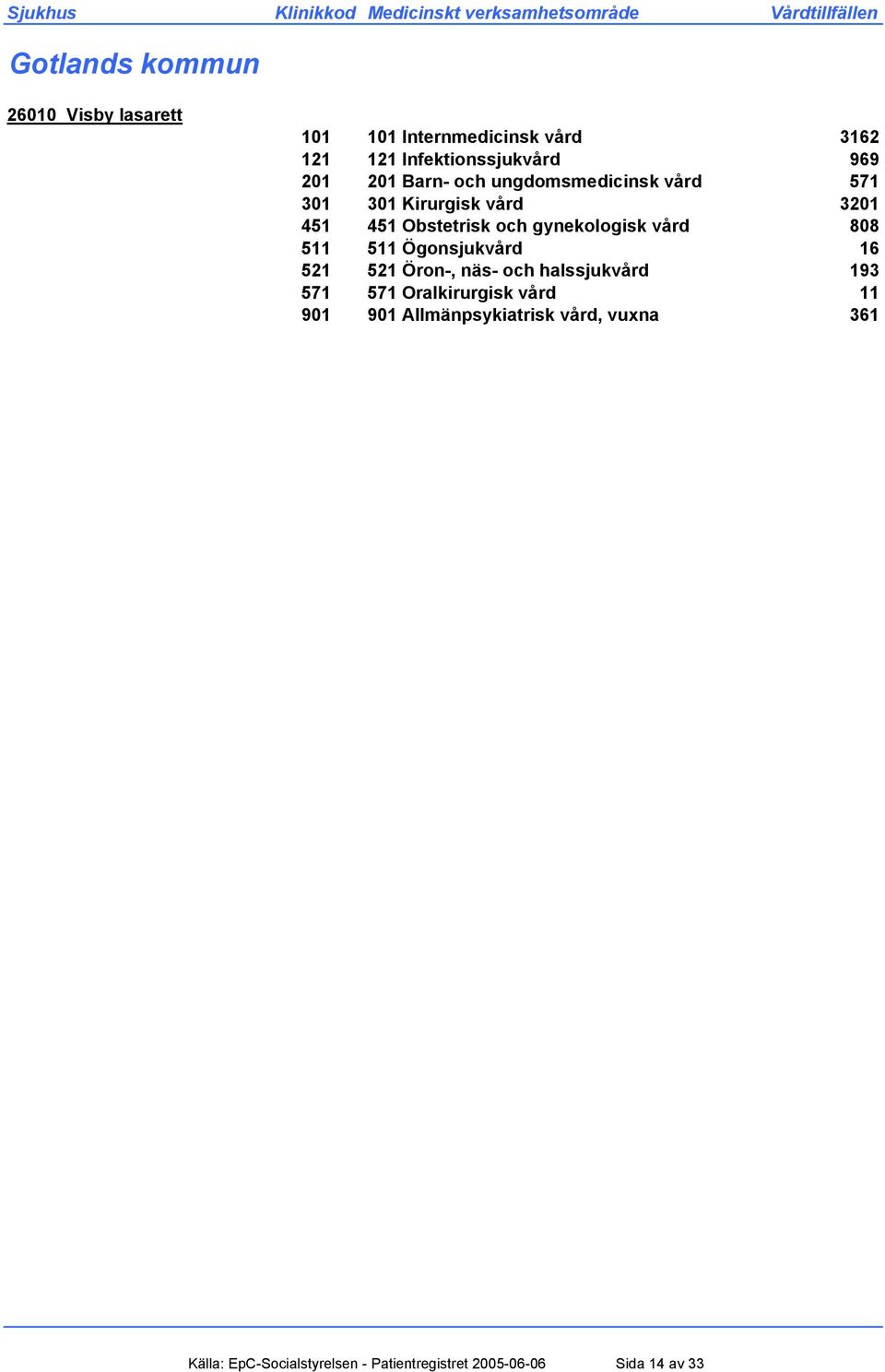 vård 808 511 511 Ögonsjukvård 16 521 521 Öron-, näs- och halssjukvård 193 571 571 Oralkirurgisk vård 11