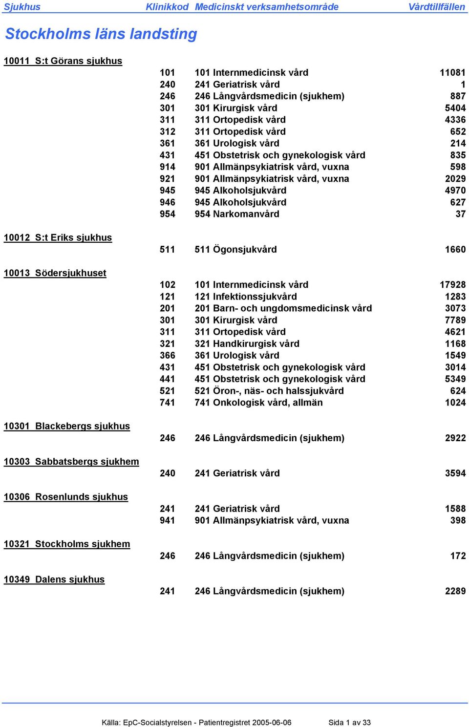 vård 652 361 361 Urologisk vård 214 431 451 Obstetrisk och gynekologisk vård 835 914 901 Allmänpsykiatrisk vård, vuxna 598 921 901 Allmänpsykiatrisk vård, vuxna 2029 945 945 Alkoholsjukvård 4970 946