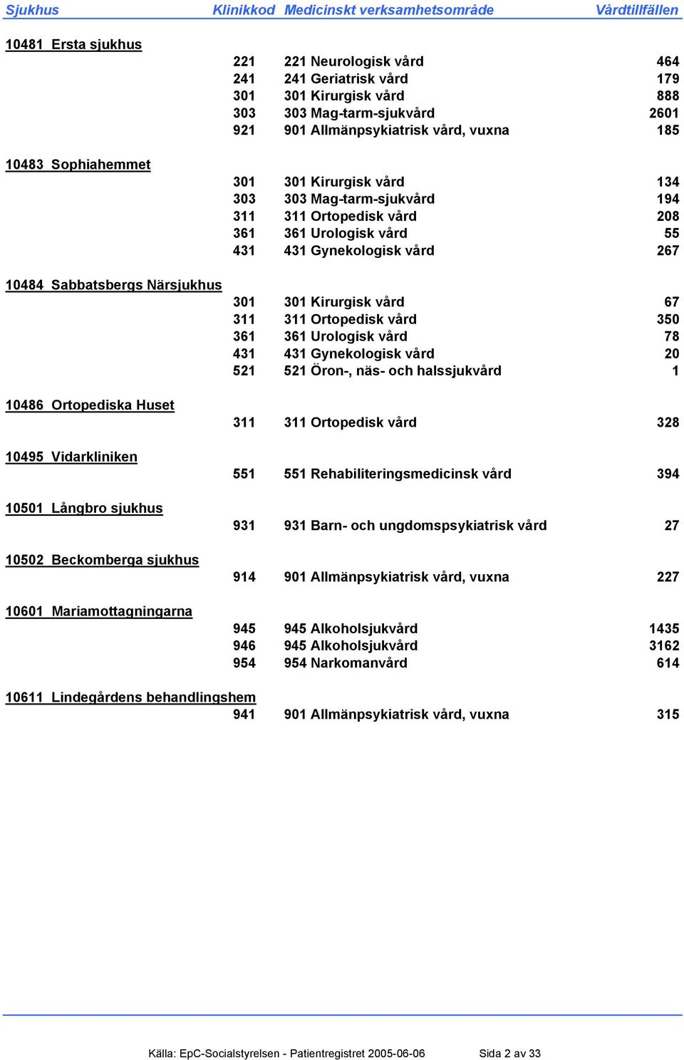 Mag-tarm-sjukvård 194 311 311 Ortopedisk vård 208 361 361 Urologisk vård 55 431 431 Gynekologisk vård 267 301 301 Kirurgisk vård 67 311 311 Ortopedisk vård 350 361 361 Urologisk vård 78 431 431