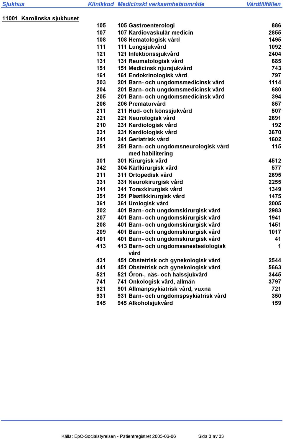 ungdomsmedicinsk vård 394 206 206 Prematurvård 857 211 211 Hud- och könssjukvård 507 221 221 Neurologisk vård 2691 210 231 Kardiologisk vård 192 231 231 Kardiologisk vård 3670 241 241 Geriatrisk vård