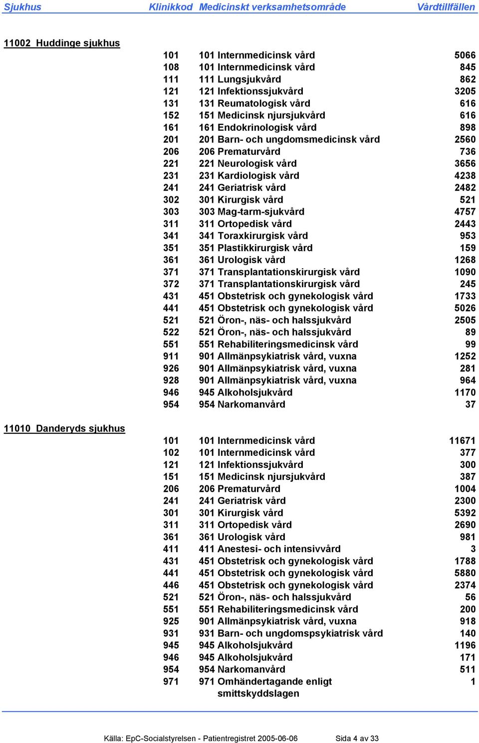 4238 241 241 Geriatrisk vård 2482 302 301 Kirurgisk vård 521 303 303 Mag-tarm-sjukvård 4757 311 311 Ortopedisk vård 2443 341 341 Toraxkirurgisk vård 953 351 351 Plastikkirurgisk vård 159 361 361