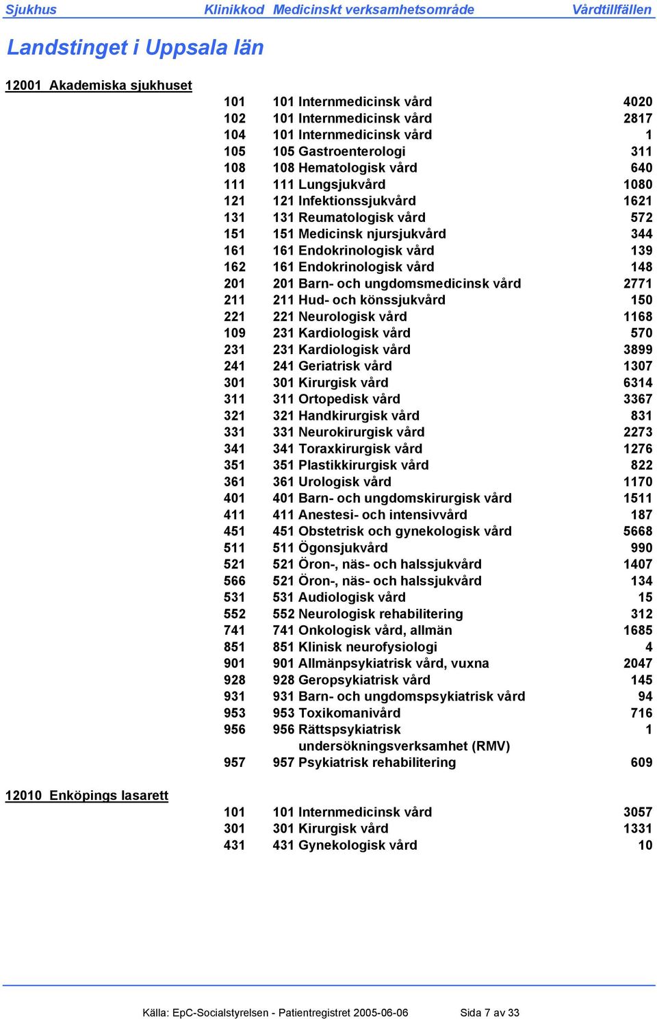 vård 139 162 161 Endokrinologisk vård 148 201 201 Barn- och ungdomsmedicinsk vård 2771 211 211 Hud- och könssjukvård 150 221 221 Neurologisk vård 1168 109 231 Kardiologisk vård 570 231 231