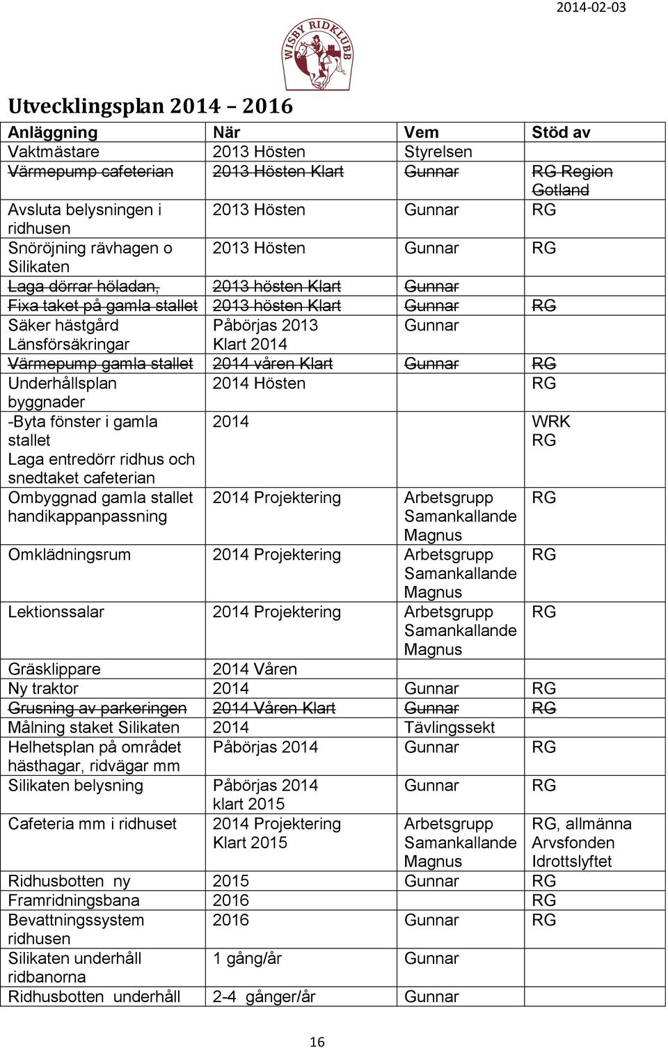 Gunnar Länsförsäkringar Klart 2014 Värmepump gamla stallet 2014 våren Klart Gunnar RG Underhållsplan 2014 Hösten RG byggnader -Byta fönster i gamla stallet Laga entredörr ridhus och snedtaket