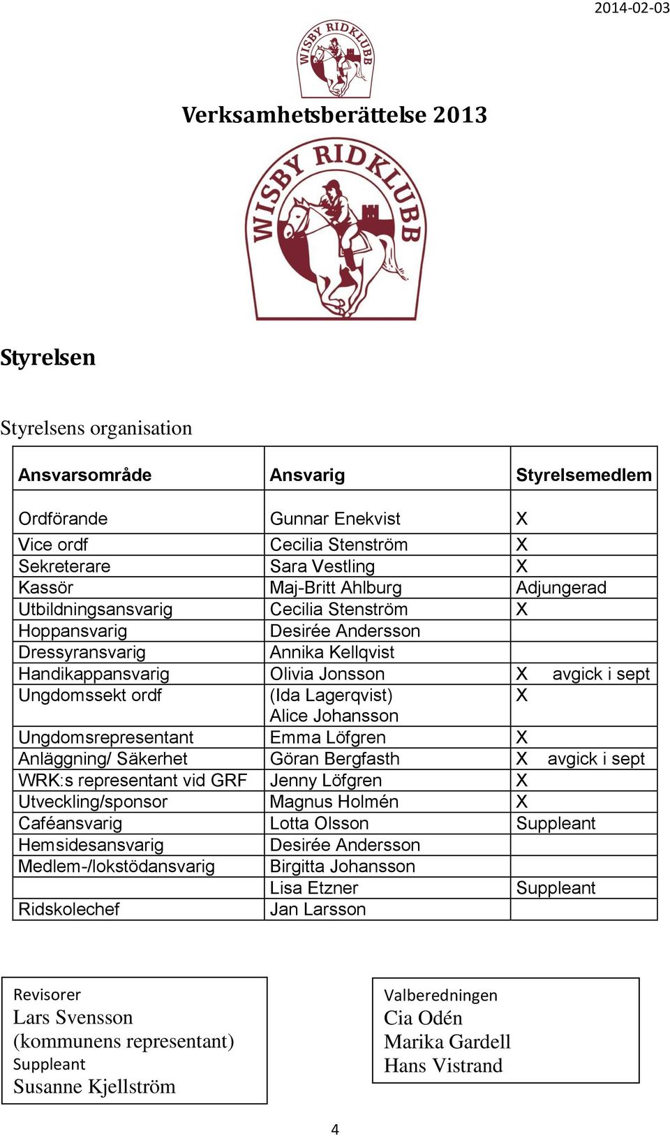 (Ida Lagerqvist) X Alice Johansson Ungdomsrepresentant Emma Löfgren X Anläggning/ Säkerhet Göran Bergfasth X avgick i sept WRK:s representant vid GRF Jenny Löfgren X Utveckling/sponsor Magnus Holmén