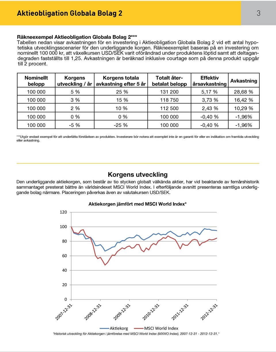 Räkneexemplet baseras på en investering om nominellt 100 000 kr, att växelkursen USD/SEK varit oförändrad under produktens löptid samt att deltagandegraden fastställts till 1,25.