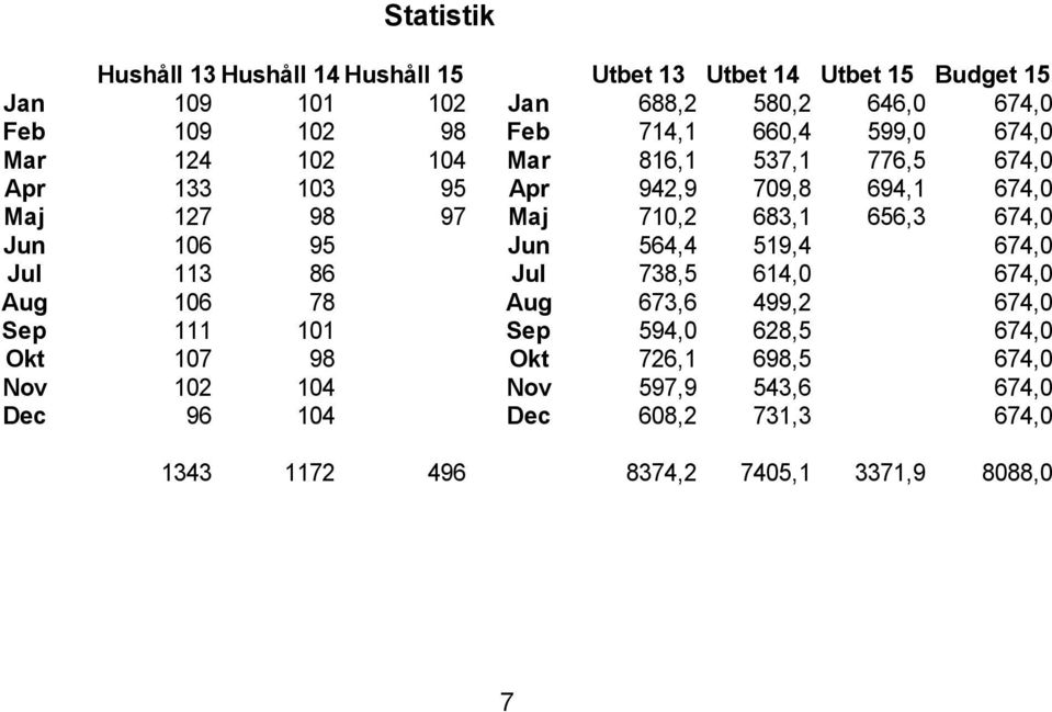 656,3 674,0 Jun 106 95 Jun 564,4 519,4 674,0 Jul 113 86 Jul 738,5 614,0 674,0 Aug 106 78 Aug 673,6 499,2 674,0 Sep 111 101 Sep 594,0 628,5