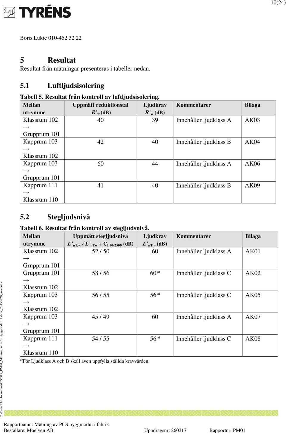 Kapprum 03 60 44 Innehåller ljudklass A AK06 Grupprum 0 Kapprum Klassrum 0 4 40 Innehåller ljudklass B AK09 5.2 Stegljudsnivå Tabell 6. Resultat från kontroll av stegljudsnivå.