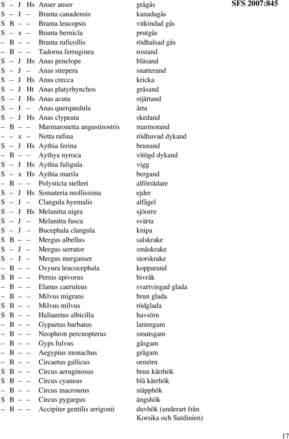 Marmaronetta angustirostris marmorand x Netta rufina rödhuvad dykand S J Hs Aythia ferina brunand B Aythya nyroca vitögd dykand S J Hs Aythia fuligula vigg S x Hs Aythia marila bergand B Polysticta