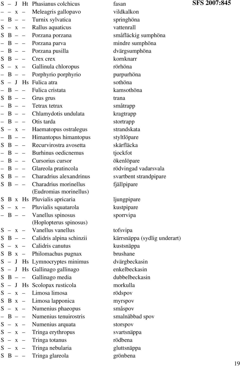 Tetrax tetrax småtrapp B Chlamydotis undulata kragtrapp B Otis tarda stortrapp S x Haematopus ostralegus strandskata B Himantopus himantopus styltlöpare S B Recurvirostra avosetta skärfläcka B