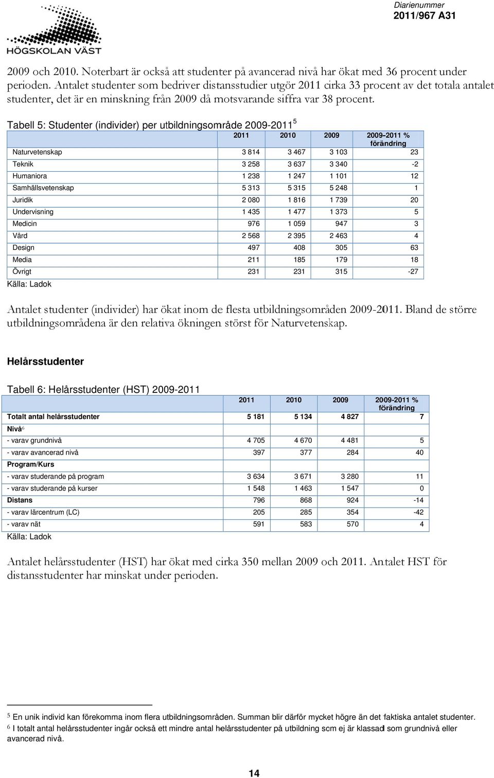 Tabell 5: Studenter (individer) per utbildningsområde 29-211 5 211 21 29 29-211 % förändring Naturvetenskap Teknik Humaniora Samhällsvetenskap Juridik Undervisning Medicin Vård Design Media Övrigt