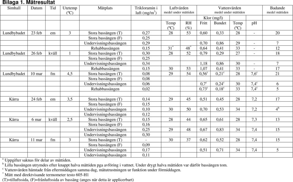 Temp RH ph (ºC) (%) (ºC) Lundbybadet 23 feb em 3 Stora bassängen (T) 0,27 28 53 0,60 0,33 28-20 Stora bassängen (F) 0,25 Undervisningsbassängen 0,29 0,70 0,86 29-7 Rehabbassängen 0,15 31 * 48 * 0,64