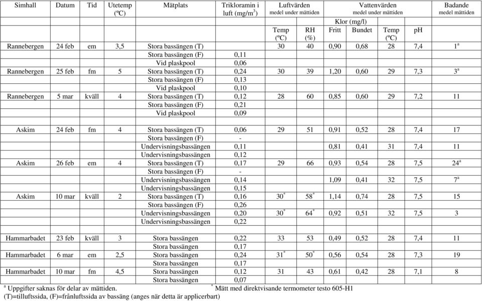 7,3 3 a Stora bassängen (F) 0,13 Vid plaskpool 0,10 Rannebergen 5 mar kväll 4 Stora bassängen (T) 0,12 28 60 0,85 0,60 29 7,2 11 Stora bassängen (F) 0,21 Vid plaskpool 0,09 Askim 24 feb fm 4 Stora