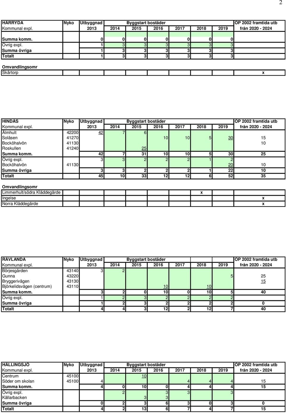 2013 2014 2015 2016 2017 2018 2019 från 2020-2024 Älmhult 42200 42 7 6 Solåsen 41270 10 10 5 30 15 Bocköhalvön 41130 10 Roskullen 41240 25 Summa komm. 42 7 31 10 10 5 30 25 Övrig expl.