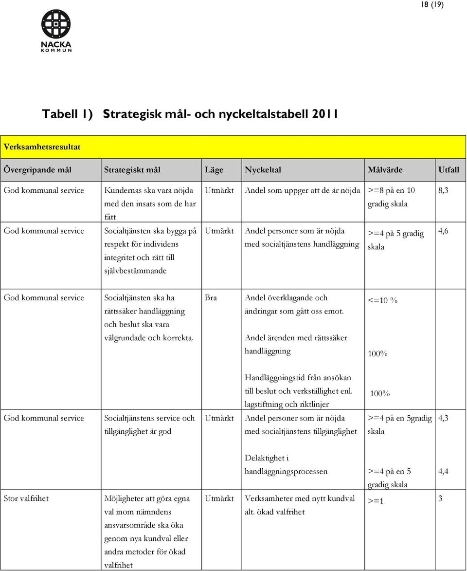 Andel personer som är nöjda med socialtjänstens handläggning >=4 på 5 gradig skala 4,6 självbestämmande God kommunal service Socialtjänsten ska ha rättssäker handläggning Bra Andel överklagande och