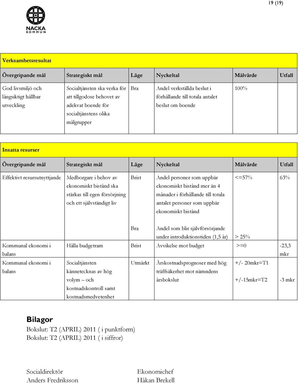Nyckeltal Målvärde Utfall Effektivt resursutnyttjande Medborgare i behov av ekonomiskt bistånd ska stärkas till egen försörjning och ett självständigt liv Brist Andel personer som uppbär ekonomiskt