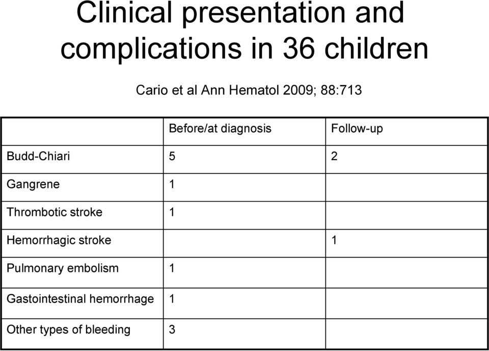 5 2 Gangrene 1 Thrombotic stroke 1 Hemorrhagic stroke 1 Pulmonary