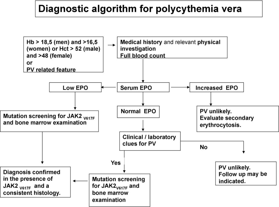 examination Normal EPO Clinical / laboratory clues for PV PV unlikely. Evaluate secondary erythrocytosis.