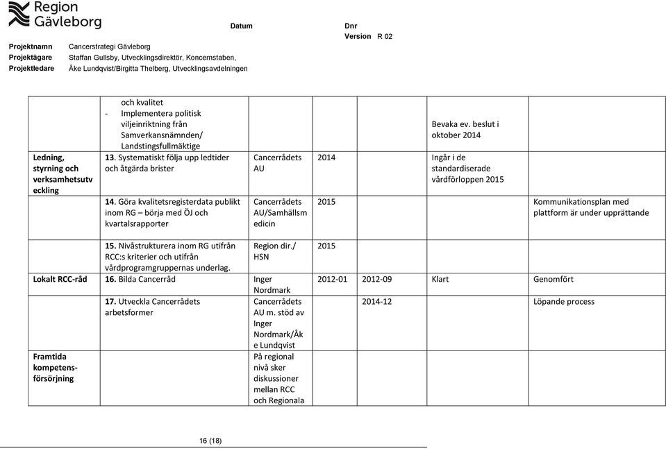 beslut i oktober 2014 2014 Ingår i de standardiserade vårdförloppen 2015 2015 Kommunikationsplan med plattform är under upprättande 15.