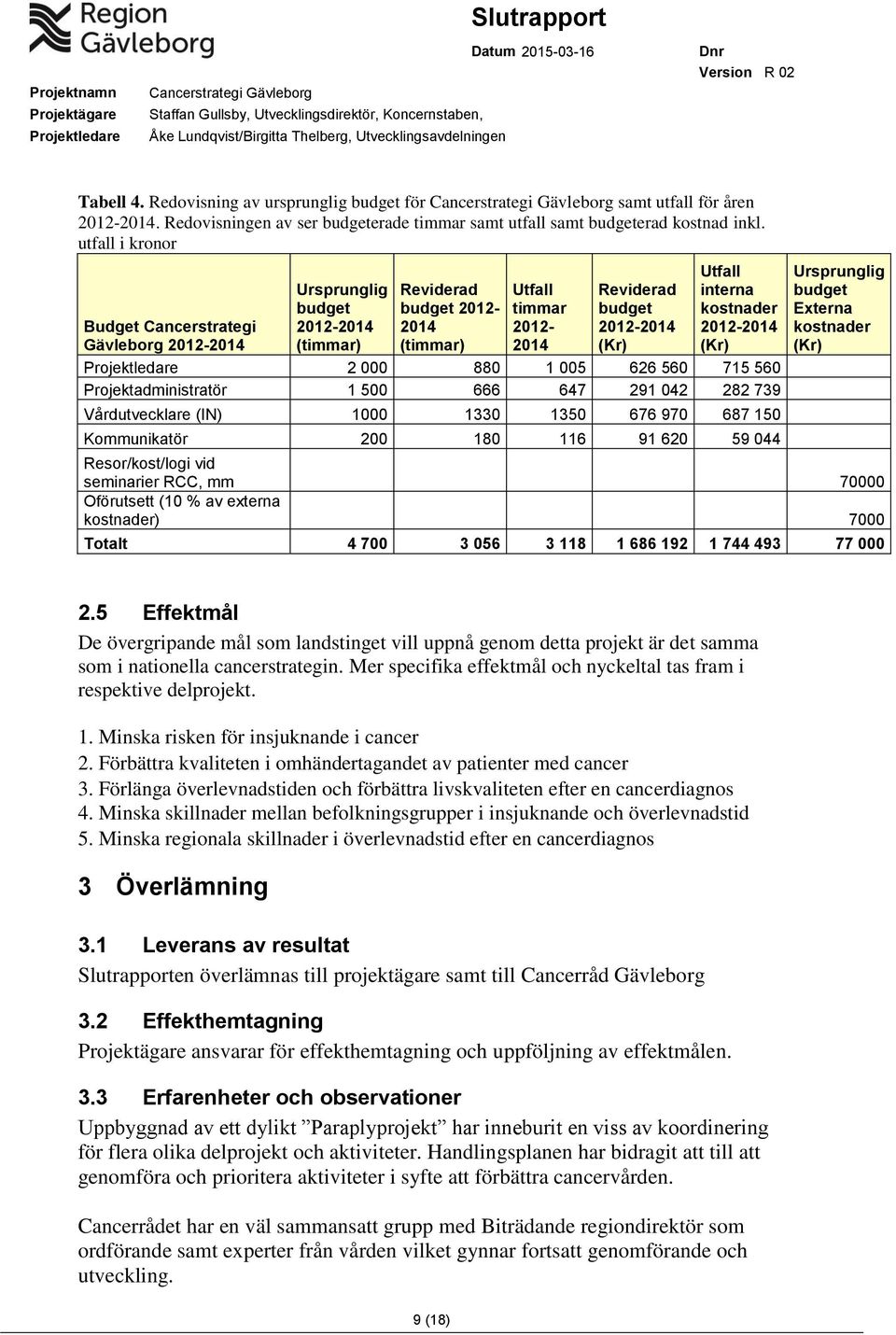 interna kostnader 2012-2014 (Kr) 2 000 880 1 005 626 560 715 560 Projektadministratör 1 500 666 647 291 042 282 739 Vårdutvecklare (IN) 1000 1330 1350 676 970 687 150 Kommunikatör 200 180 116 91 620