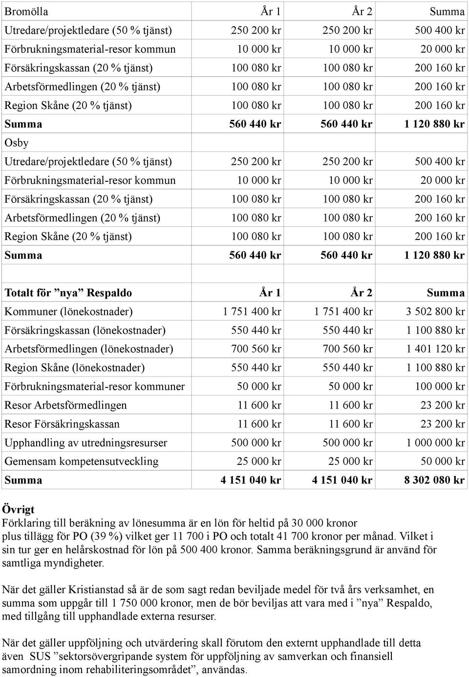 000 kr Resor Arbetsförmedlingen 11 600 kr 11 600 kr 23 200 kr Resor Försäkringskassan 11 600 kr 11 600 kr 23 200 kr Upphandling av utredningsresurser 500 000 kr 500 000 kr 1 000 000 kr Gemensam