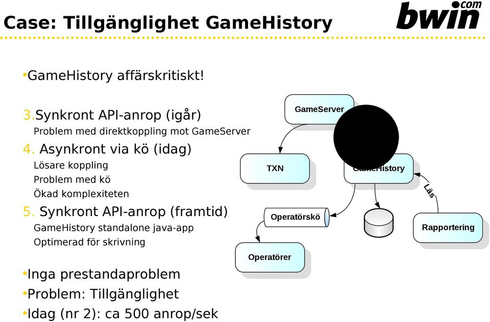 Asynkront via kö (idag) Lösare koppling TXN GameHistory Problem med kö s Lä Ökad komplexiteten 5.