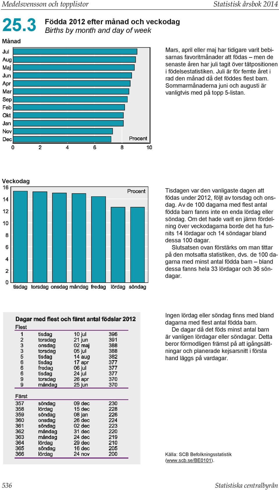 Veckodag Tisdagen var den vanligaste dagen att födas under 0, följt av torsdag och onsdag. Av de 0 dagarna med flest antal födda barn fanns inte en enda lördag eller söndag.