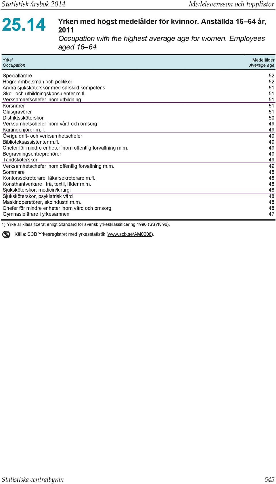 Verksamhetschefer inom utbildning Körsnärer Glasgravörer Distriktssköterskor Verksamhetschefer inom vård och omsorg Kartingenjörer m.fl. Övriga drift- och verksamhetschefer Biblioteksassistenter m.fl. Chefer för mindre enheter inom offentlig förvaltning m.