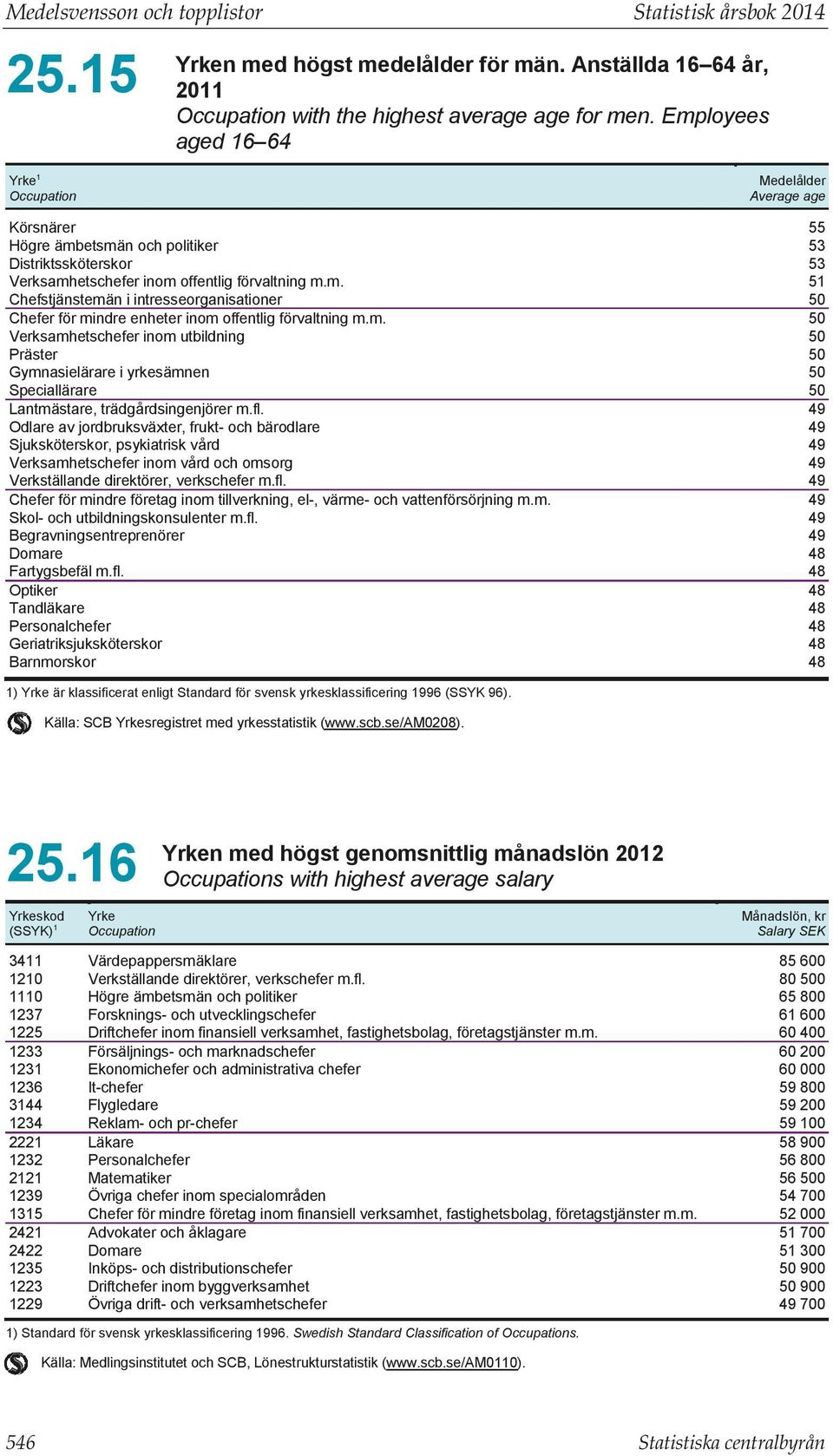 m. Verksamhetschefer inom utbildning Präster Gymnasielärare i yrkesämnen Speciallärare Lantmästare, trädgårdsingenjörer m.fl.