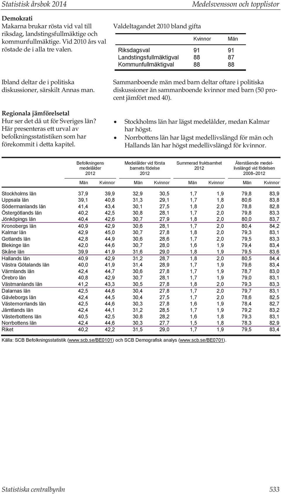 Valdeltagandet 0 bland gifta Riksdagsval Landstingsfullmäktigval Kommunfullmäktigval Män Sammanboende män med barn deltar oftare i politiska diskussioner än sammanboende kvinnor med barn (0 procent