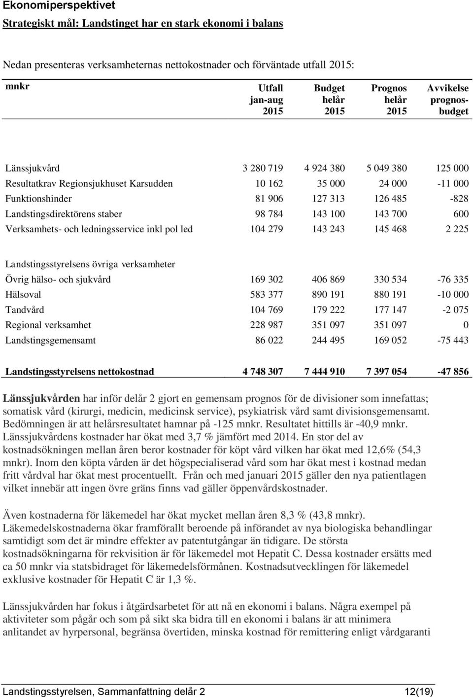 485-828 Landstingsdirektörens staber 98 784 143 100 143 700 600 Verksamhets- och ledningsservice inkl pol led 104 279 143 243 145 468 2 225 Landstingsstyrelsens övriga verksamheter Övrig hälso- och