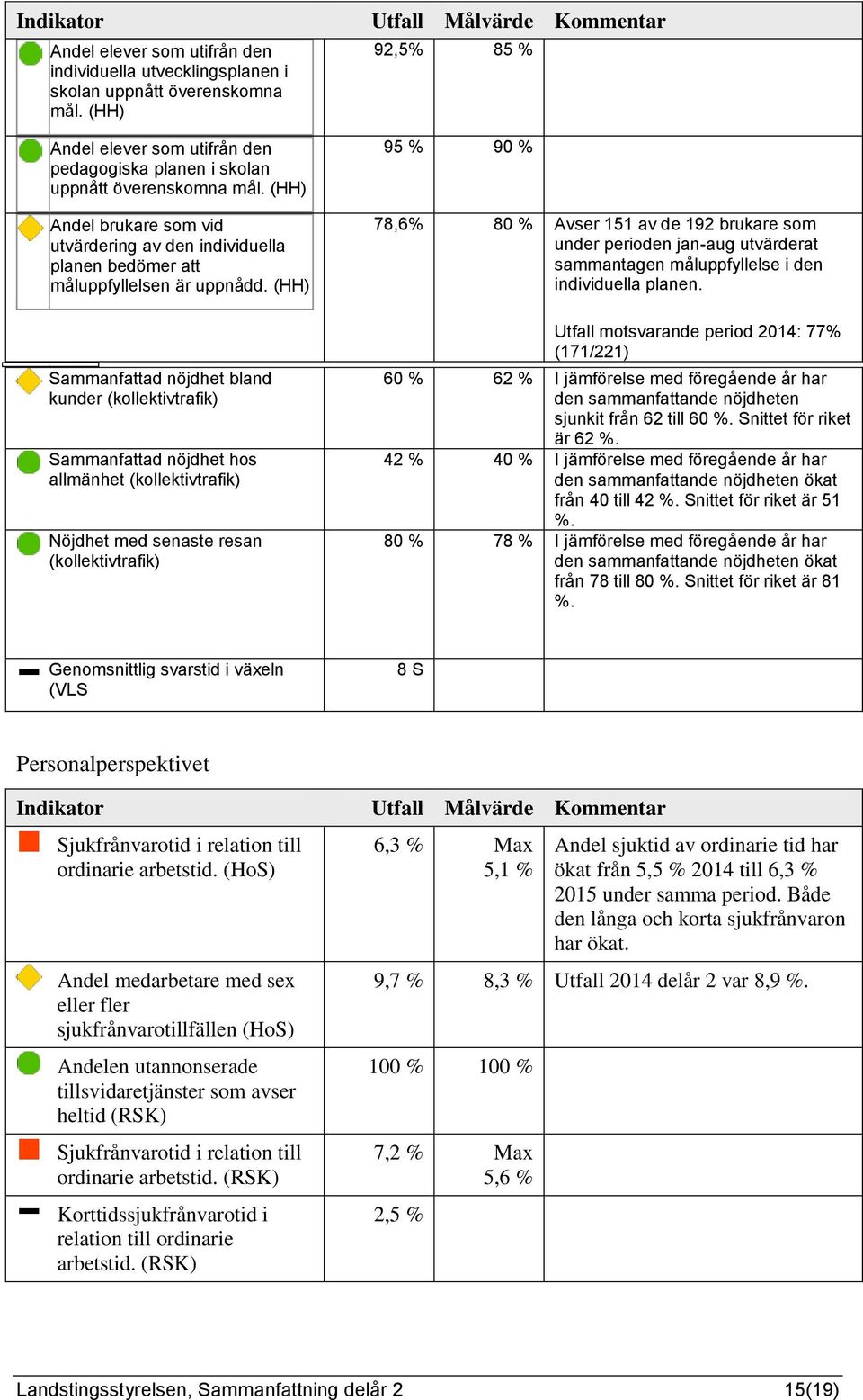 (HH) Sammanfattad nöjdhet bland kunder (kollektivtrafik) Sammanfattad nöjdhet hos allmänhet (kollektivtrafik) Nöjdhet med senaste resan (kollektivtrafik) Utfall Målvärde Kommentar 92,5% 85 % 95 % 90