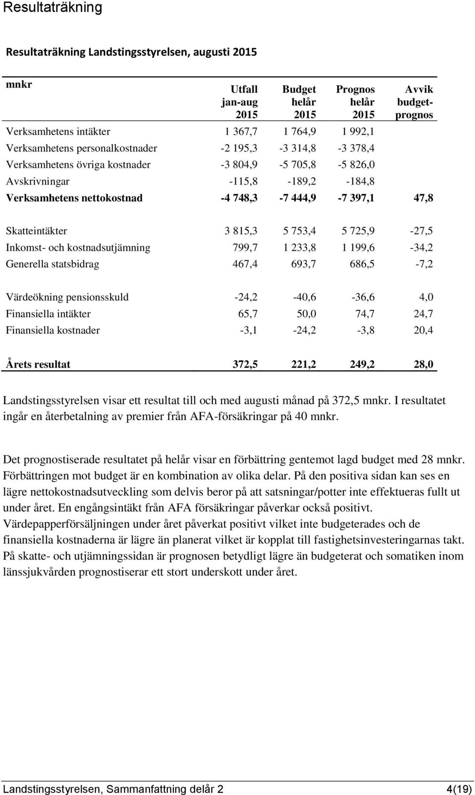 397,1 47,8 Skatteintäkter 3 815,3 5 753,4 5 725,9-27,5 Inkomst- och kostnadsutjämning 799,7 1 233,8 1 199,6-34,2 Generella statsbidrag 467,4 693,7 686,5-7,2 Värdeökning pensionsskuld -24,2-40,6-36,6