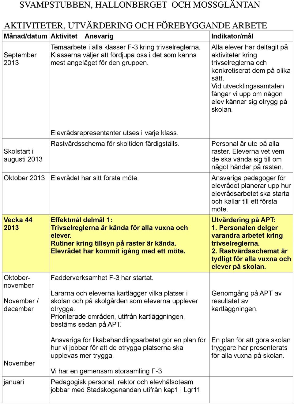 Vid utvecklingssamtalen fångar vi upp om någon elev känner sig otrygg på skolan. Skolstart i augusti 2013 Elevrådsrepresentanter utses i varje klass. Rastvärdsschema för skoltiden färdigställs.