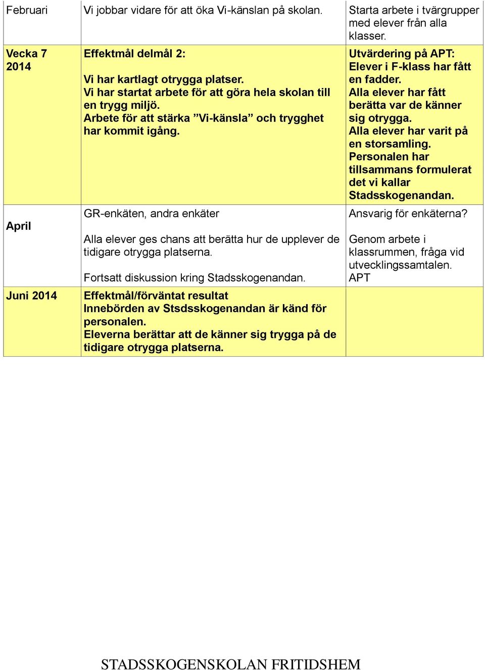 GR-enkäten, andra enkäter Alla elever ges chans att berätta hur de upplever de tidigare otrygga platserna. Fortsatt diskussion kring Stadsskogenandan.