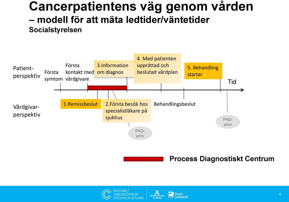 Med patienten upprättad och beslutad vårdplan 5. Behandling startar Tid Vårdgivarperspektiv 1.