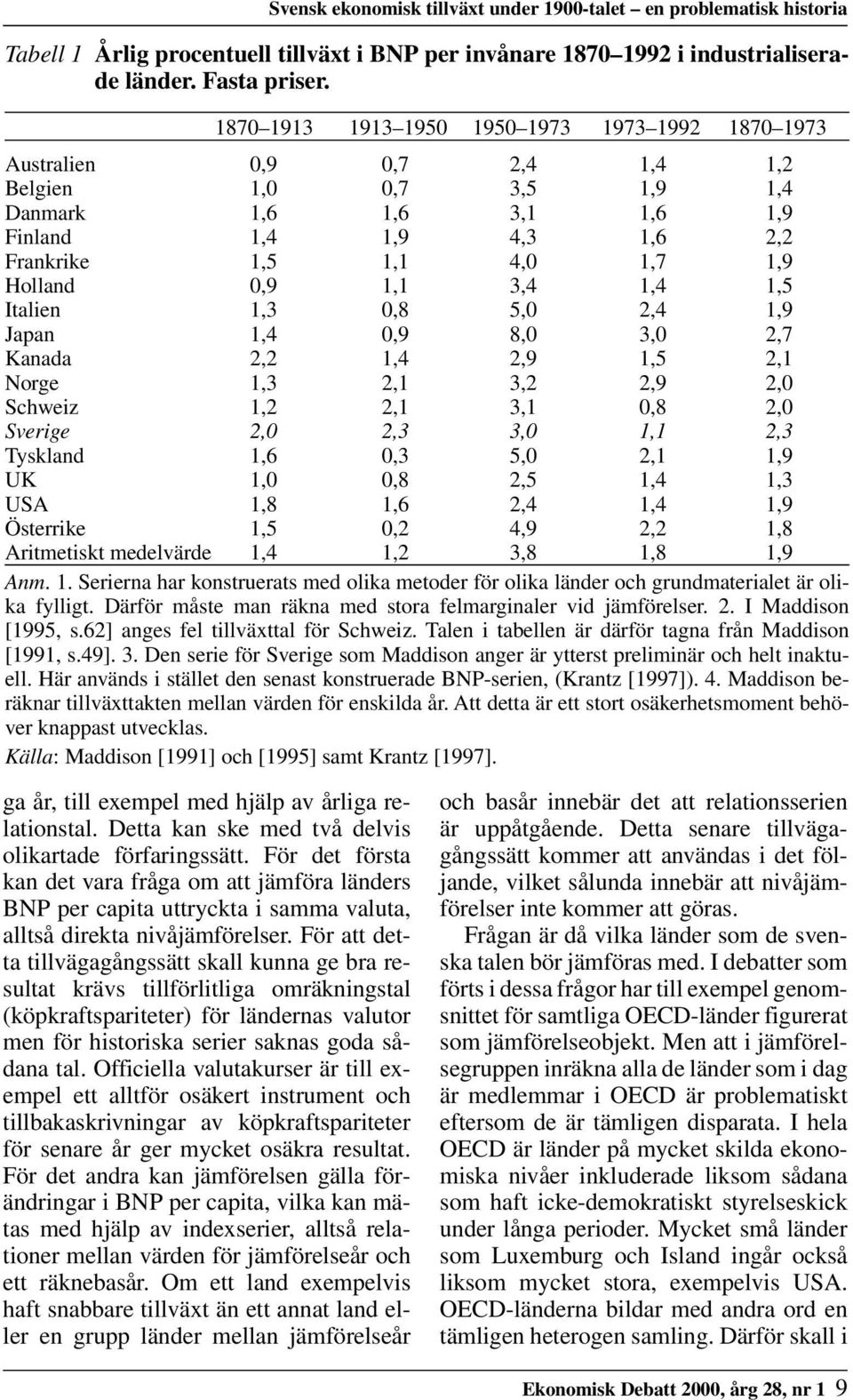 Holland 0,9 1,1 3,4 1,4 1,5 Italien 1,3 0,8 5,0 2,4 1,9 Japan 1,4 0,9 8,0 3,0 2,7 Kanada 2,2 1,4 2,9 1,5 2,1 Norge 1,3 2,1 3,2 2,9 2,0 Schweiz 1,2 2,1 3,1 0,8 2,0 Sverige 2,0 2,3 3,0 1,1 2,3 Tyskland