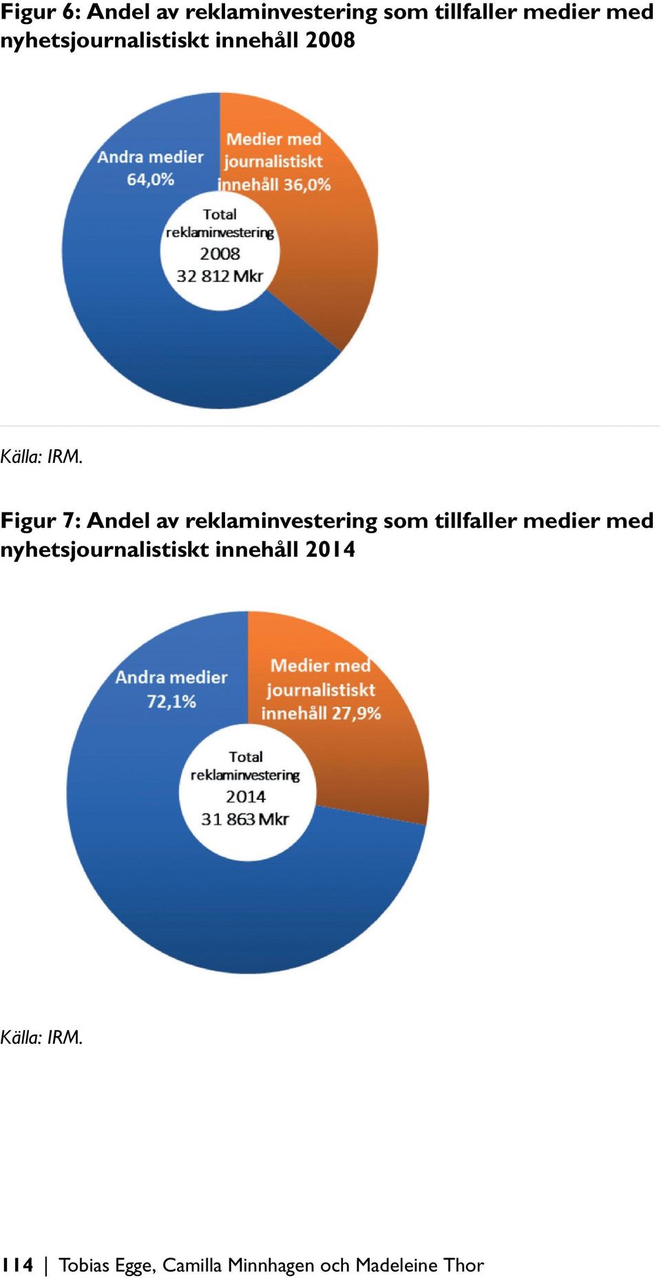 Figur 7: Andel av reklaminvestering som tillfaller medier med