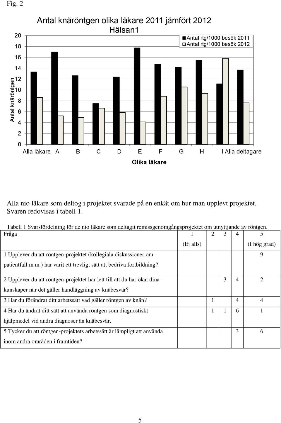 Alla nio läkare som deltog i projektet svarade på en enkät om hur man upplevt projektet. Svaren redovisas i tabell 1.