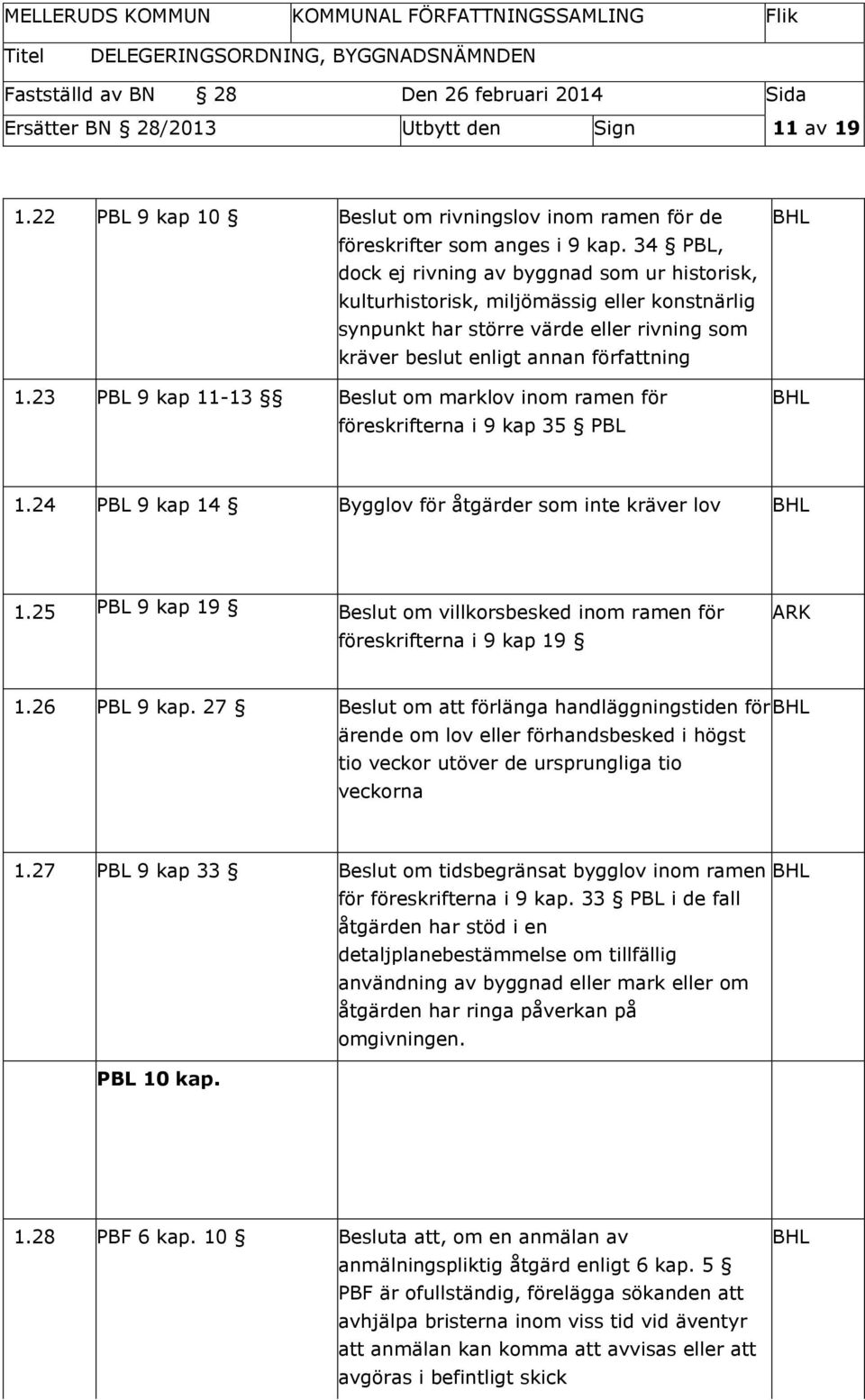 23 PBL 9 kap 11-13 Beslut om marklov inom ramen för föreskrifterna i 9 kap 35 PBL 1.24 PBL 9 kap 14 Bygglov för åtgärder som inte kräver lov 1.