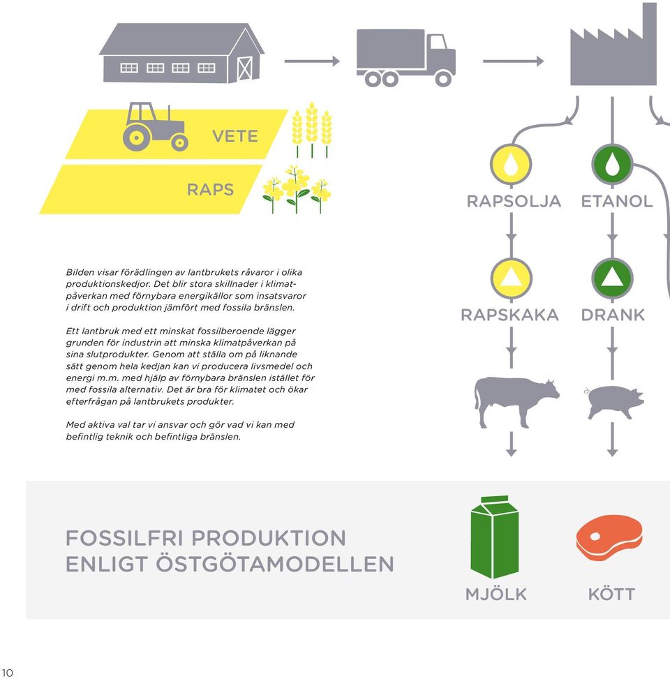 Ett lantbruk med ett minskat fossilberoende lägger grunden för industrin att minska klimatpåverkan på sina slutprodukter.