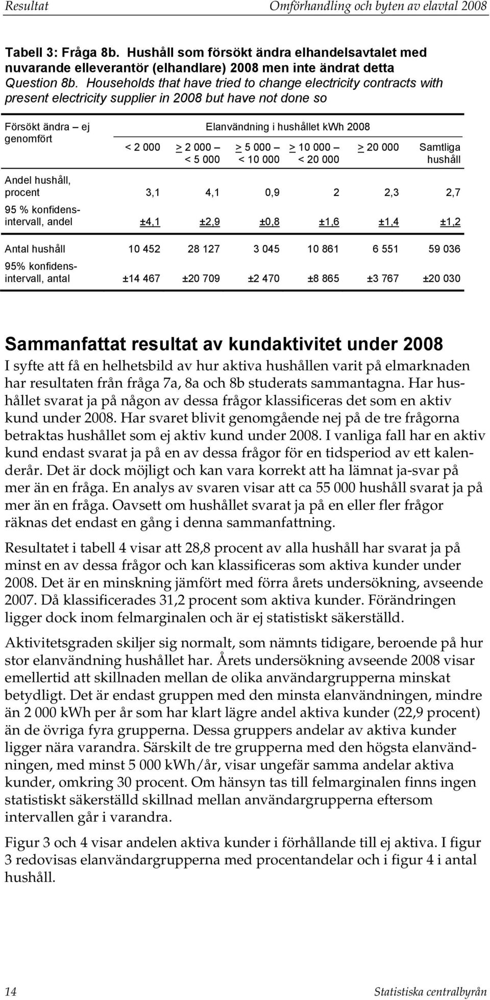 kwh 2008 > 5 000 < 10 000 > 10 000 < 20 000 > 20 000 Samtliga hushåll Andel hushåll, procent 3,1 4,1 0,9 2 2,3 2,7 95 % konfidensintervall, andel ±4,1 ±2,9 ±0,8 ±1,6 ±1,4 ±1,2 Antal hushåll 10 452 28