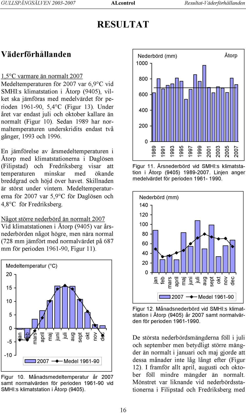 Sedan 1989 har normaltemperaturen underskridits endast två gånger, 1993 och 1996.