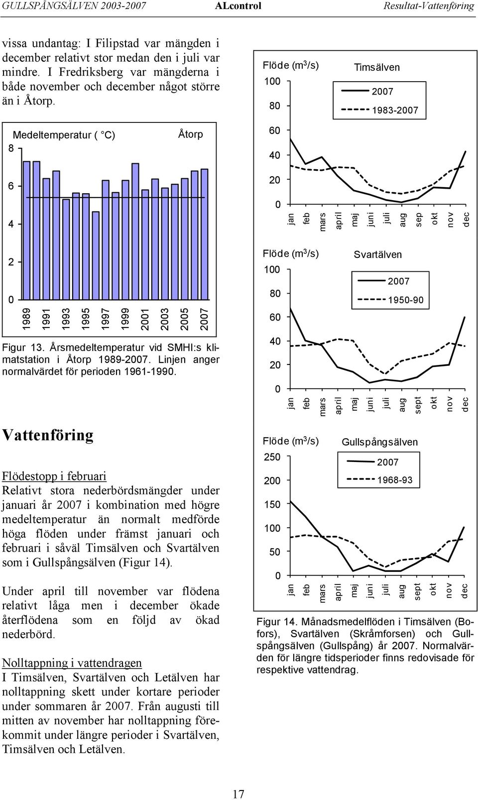 Flöde (m 3 /s) 1 8 Timsälven 27 1983-27 Medeltemperatur ( C) 8 Åtorp 6 4 6 2 4 jan feb mars april maj juni juli aug sep okt nov dec 2 1989 1991 1993 1995 1997 1999 21 23 25 27 Figur 13.