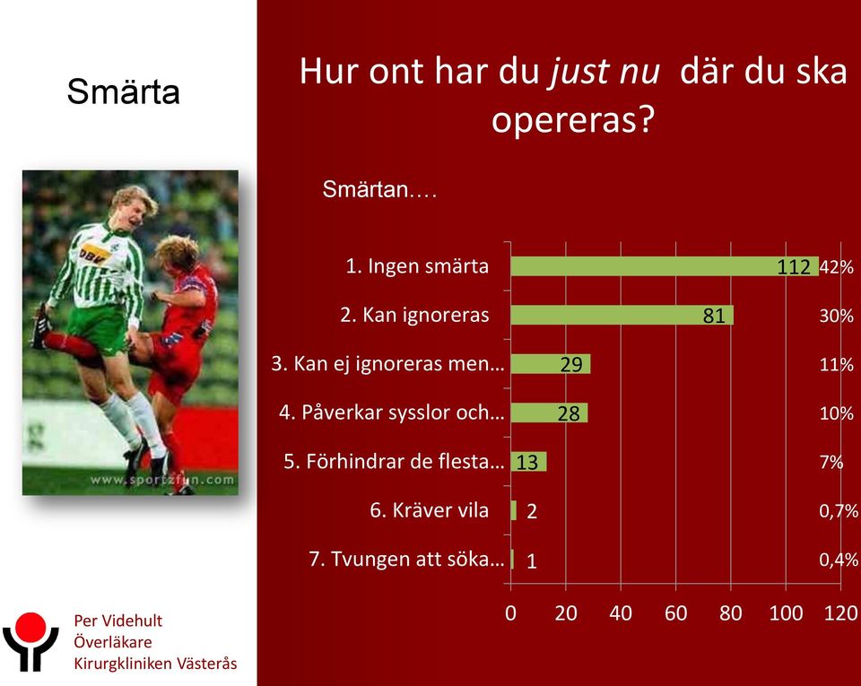 Påverkar sysslor och 29 28 11% 10% 5. Förhindrar de flesta 6.