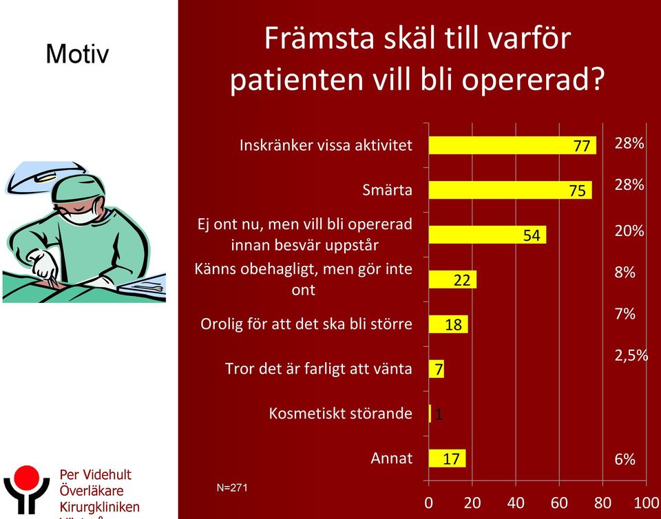 besvär uppstår Känns obehagligt, men gör inte ont Orolig för att det ska bli större 22 18