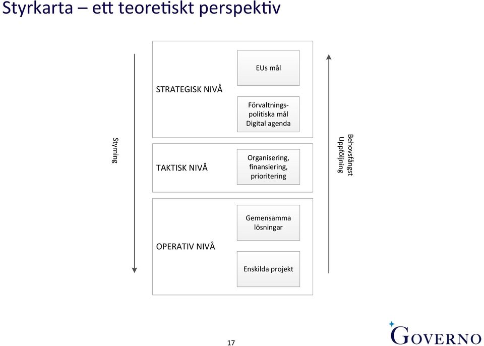 NIVÅ Organisering, finansiering, prioritering Behovsfångst